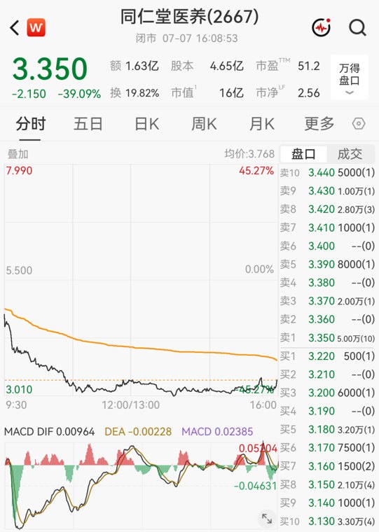 同仁堂医养上市首日“大出血”：盘中一度暴跌45%！2025年收入、利润双双下滑