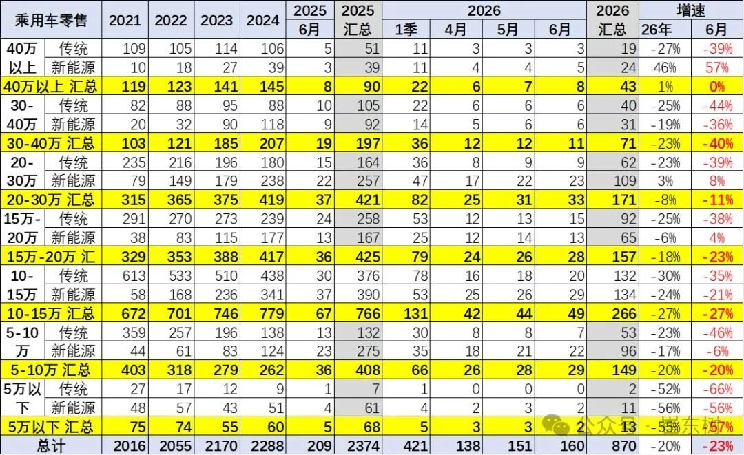 上半年,5万元以下车型销量跌掉55%!40万元以上新能源车销量猛涨46%
